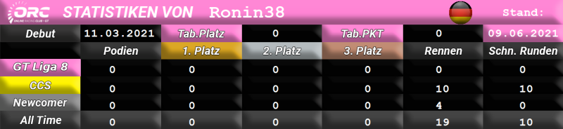 ORC GT Sport Fahrerstatistiken
